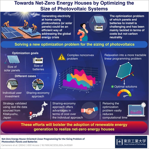 Optimización del tamaño de los paneles solares en viviendas.