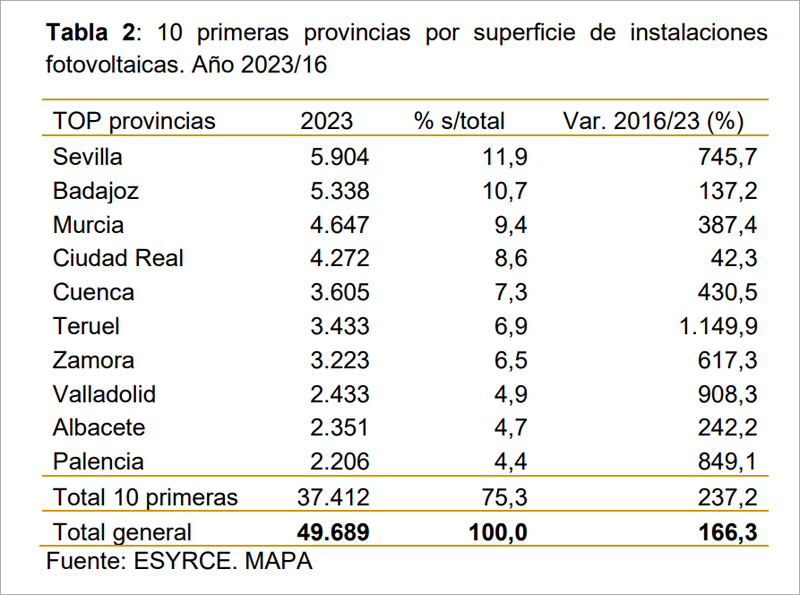 Gráfico del Ministerio de Agricultura, Pesca y Alimentación.