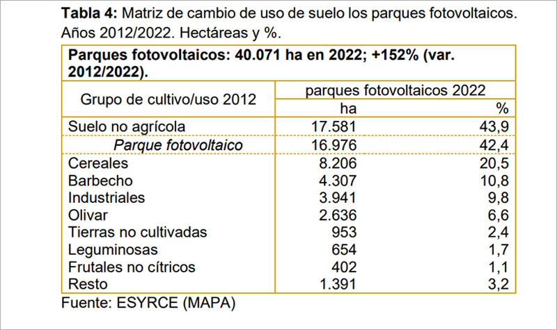 Gráfico del Ministerio de Agricultura, Pesca y Alimentación.