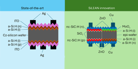 El proyecto SiLEAN mejorará la eficiencia, los costes y la huella de carbono de las células solares