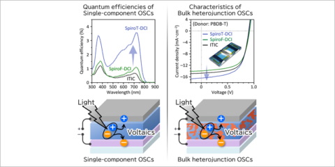 El Instituto Sanken sintetiza una molécula para mejorar la eficiencia de las células solares orgánicas