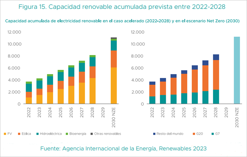 Gráfico del informe anual de UNEF.