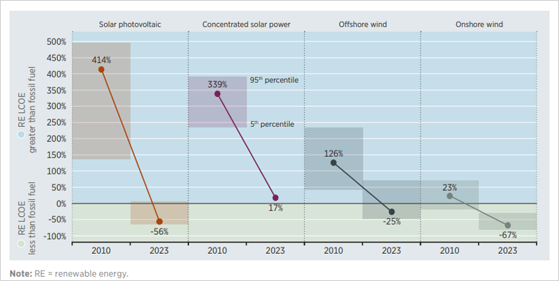 Gráfico de Irena.