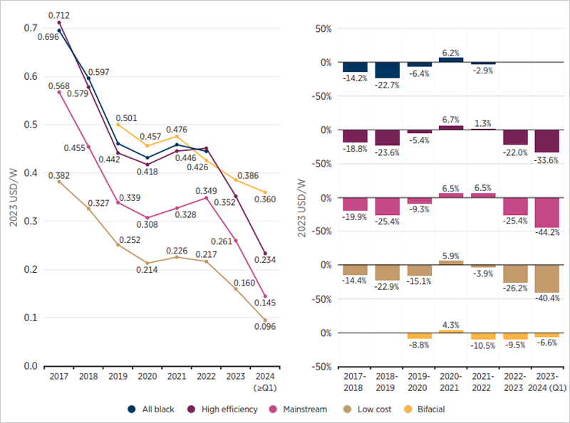 Gráfico de Irena.