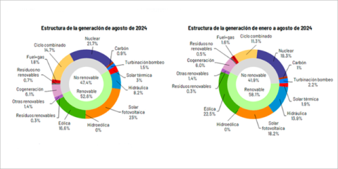 La energía fotovoltaica vuelve a liderar el mix eléctrico nacional, con el 23% del total del mes de agosto