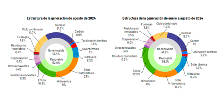 Gráfico de Red Eléctrica.