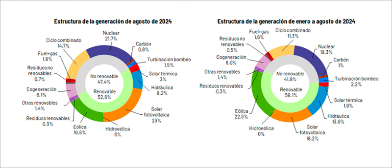 Gráfico de Red Eléctrica.