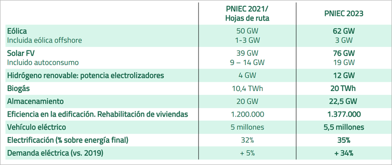 Tabla de generación en el escenario PNIEC 2023-2030.