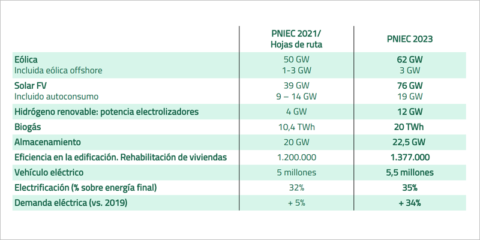 Aprobado el PNIEC 2023-2030 con un objetivo de 76 GW de energía fotovoltaica para 2030