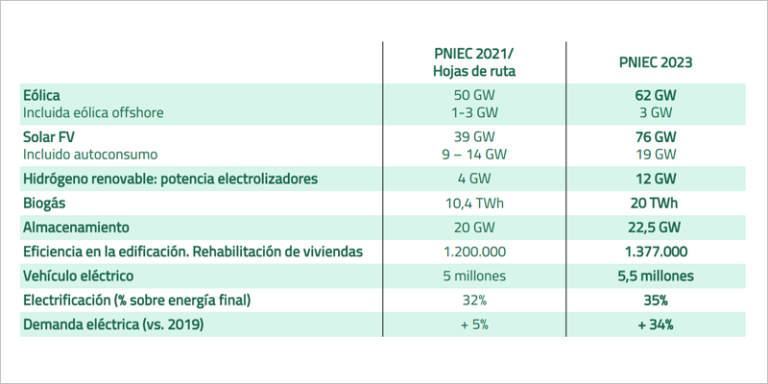 Tabla de generación en el escenario PNIEC 2023-2030.