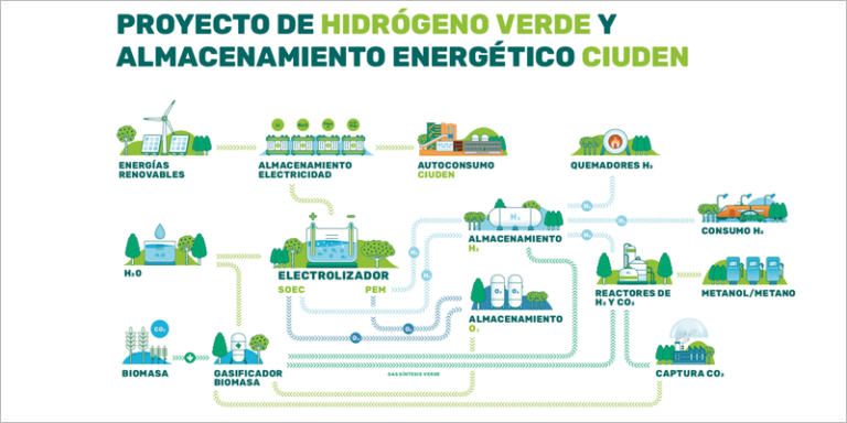 Proyecto de producción de hidrógeno verde y almacenamiento energético de Ciuden.