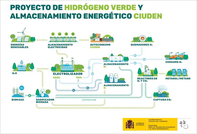 Proyecto de producción de hidrógeno verde y almacenamiento energético de Ciuden.