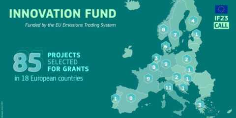 El Fondo de Innovación destina 4.800 millones para 85 proyectos innovadores de descarbonización