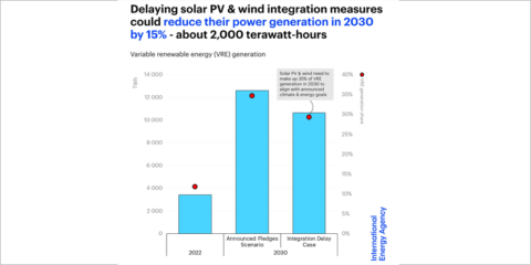 La energía solar y eólica requieren medidas para su integración en el sistema eléctrico, según la IEA