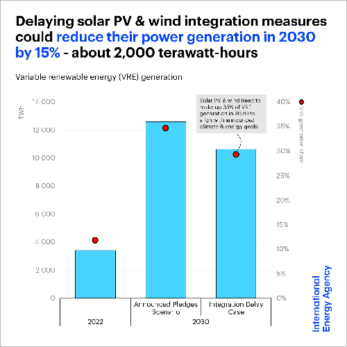 Gráfico de IEA.