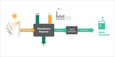 El proyecto SOMMER creará combustibles renovables a partir de energía solar de concentración