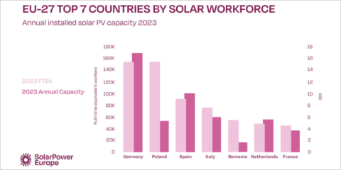 El sector de la energía solar de la UE alcanzará un millón de puestos de trabajo en 2027