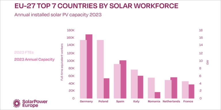 Gráfico de SolarPower Europe.