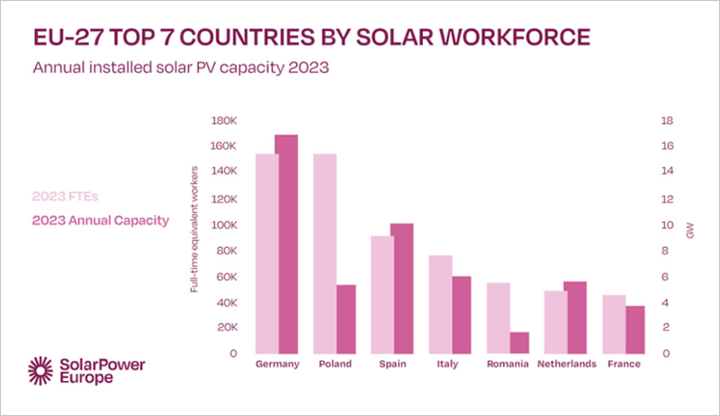 Gráfico de SolarPower Europe.