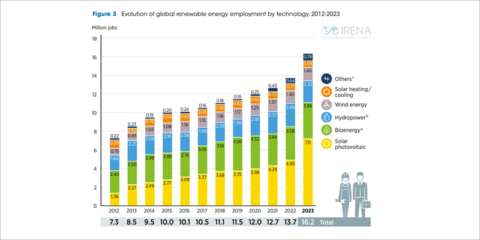 La energía fotovoltaica encabeza la generación de empleo del sector renovable en todo el mundo