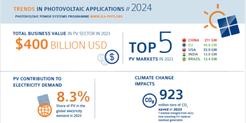Las instalaciones fotovoltaicas generan 2.136 TWh a nivel mundial, lo que supone el 8,3% de la demanda eléctrica de todo el mundo