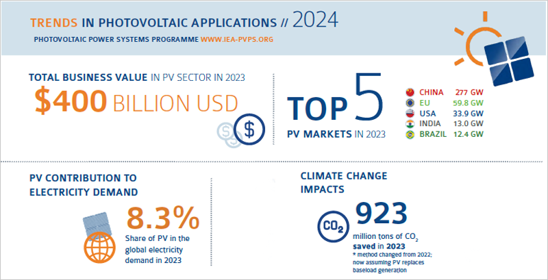 Infografía de IEA PVPS.