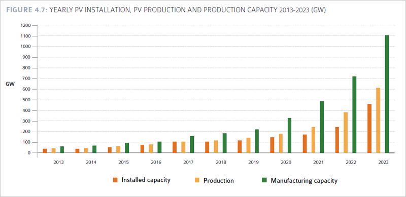 Gráfico de IEA PVPS.