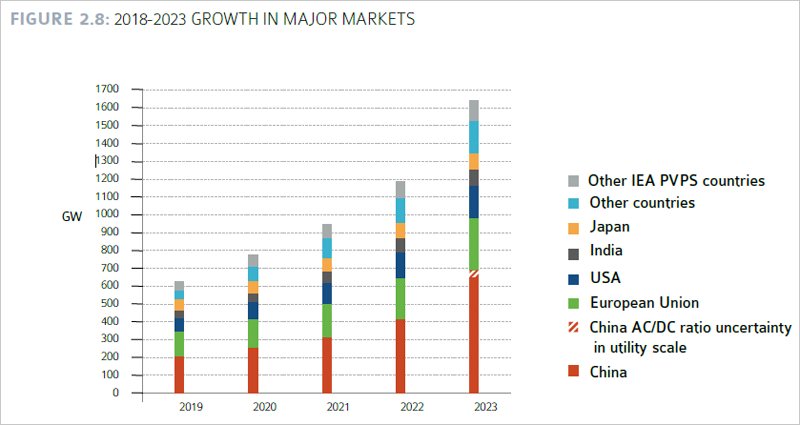 Gráfico de IEA PVPS.