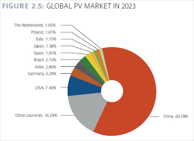 Gráfico de IEA PVPS.