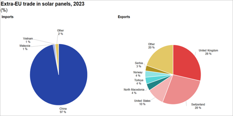 Gráfico de Eurostat.