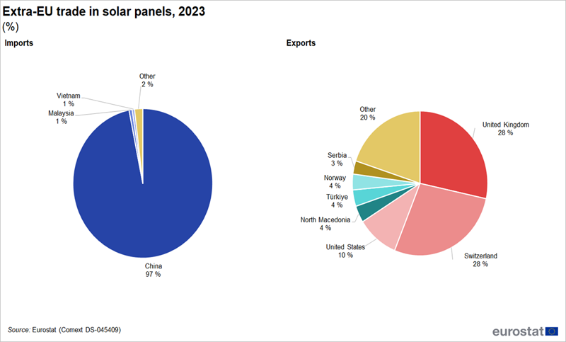 Gráfico de Eurostat.