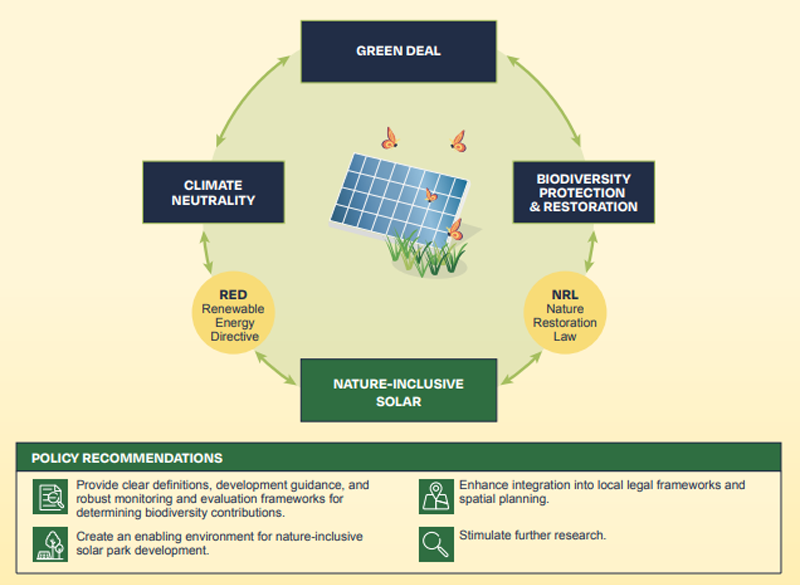 Imagen del informe SolarPower Europe y The Nature Conservacy.