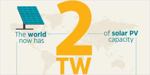 El mundo alcanza el hito de 2 TW de capacidad de energía solar fotovoltaica instalada