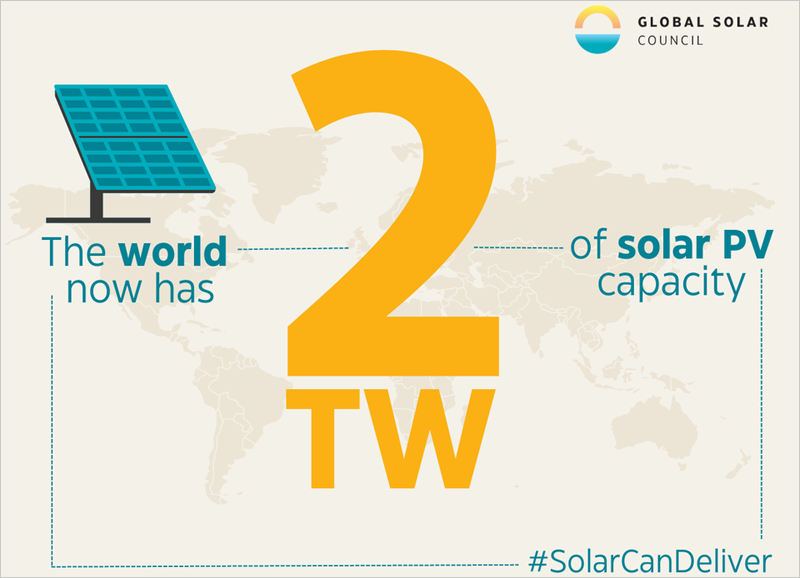 El Consejo Solar Global celebra que se han alcanzado los 2 TW de capacidad fotovoltaica en el mundo