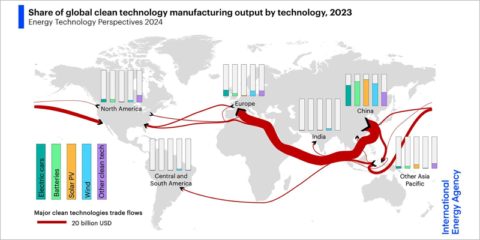Un nuevo informe de la IEA destaca el récord de inversiones en la fabricación de tecnologías limpias