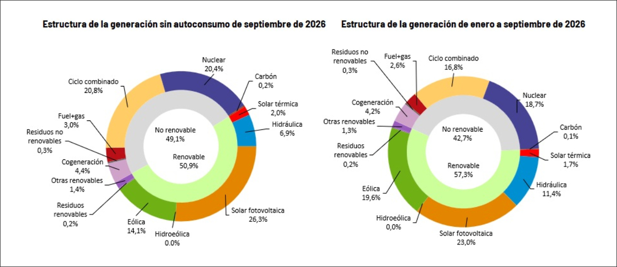 Imagen no proporcionada para la noticia sobre la demanda eléctrica en España y el liderazgo de la solar fotovoltaica en septiembre.