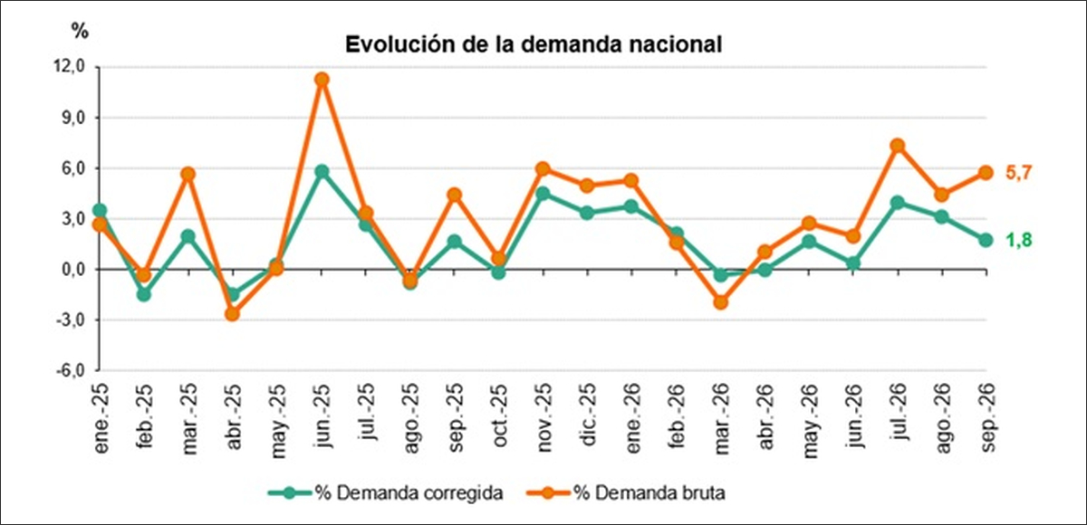 Imagen de recurso sobre la demanda eléctrica en España, con la solar fotovoltaica al frente del mix energético en septiembre.